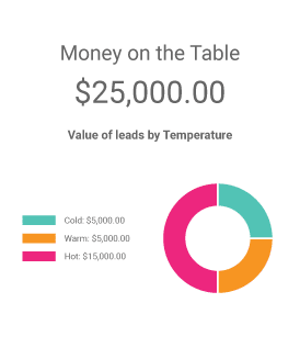 money on the table chart on pretty simple