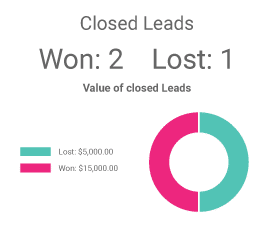 Closing leads on pretty simple